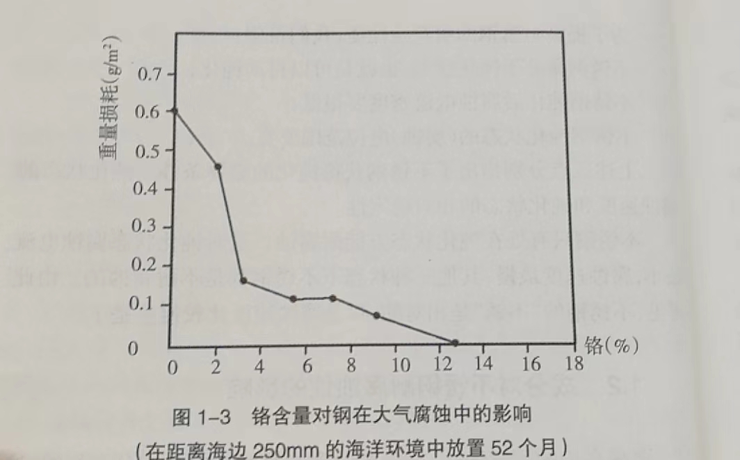 鉻含量對鋼在大氣腐蝕中的影響